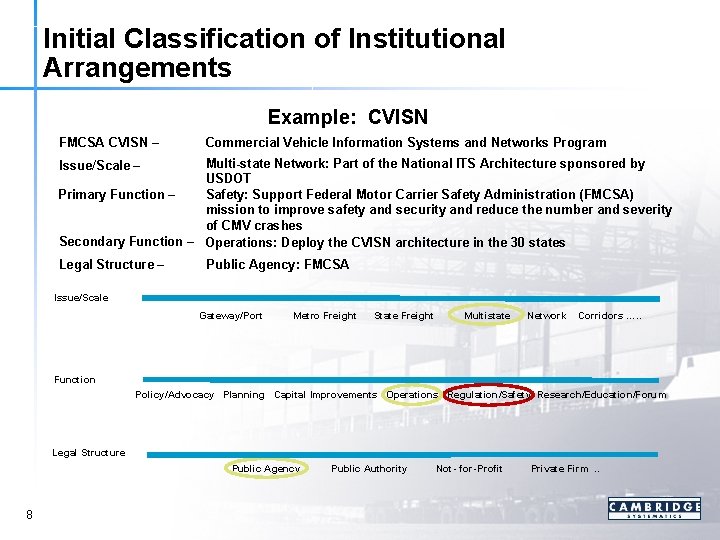 Initial Classification of Institutional Arrangements Example: CVISN FMCSA CVISN – Commercial Vehicle Information Systems