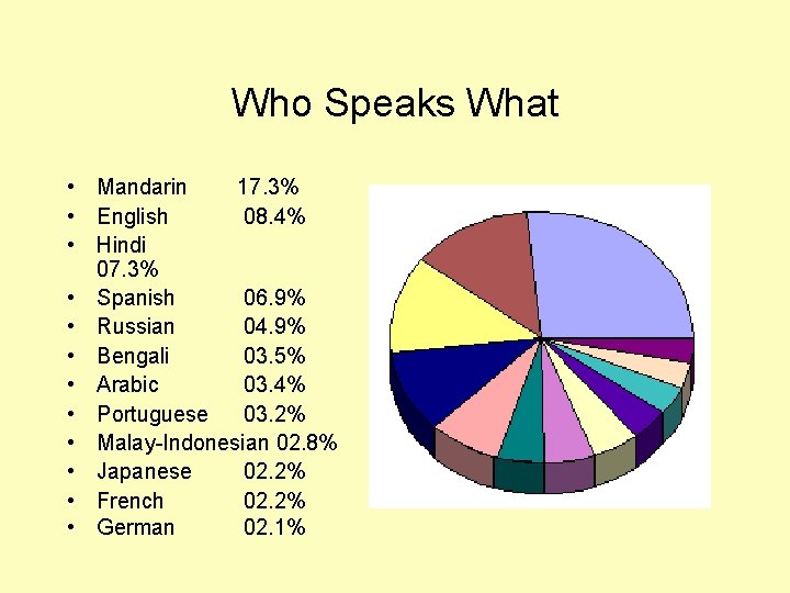 Who Speaks What • Mandarin 17. 3% • English 08. 4% • Hindi 07.