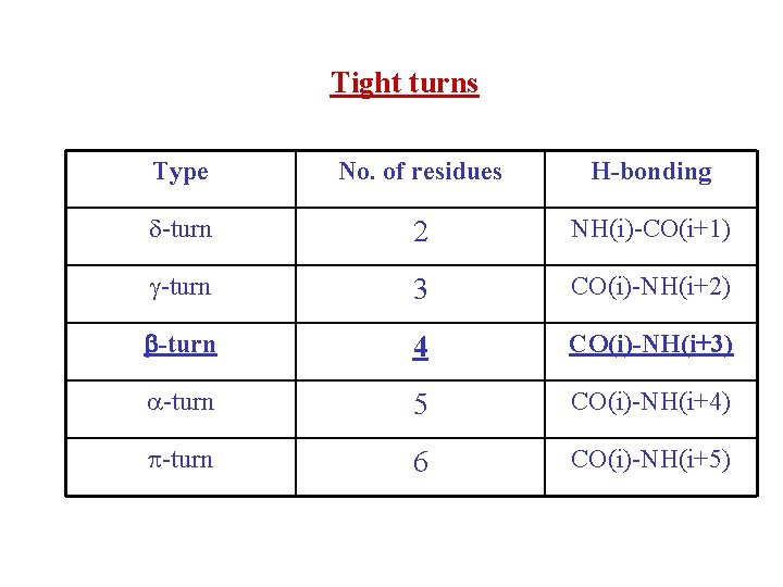 Tight turns Type No. of residues H-bonding -turn 2 NH(i)-CO(i+1) -turn 3 CO(i)-NH(i+2) -turn