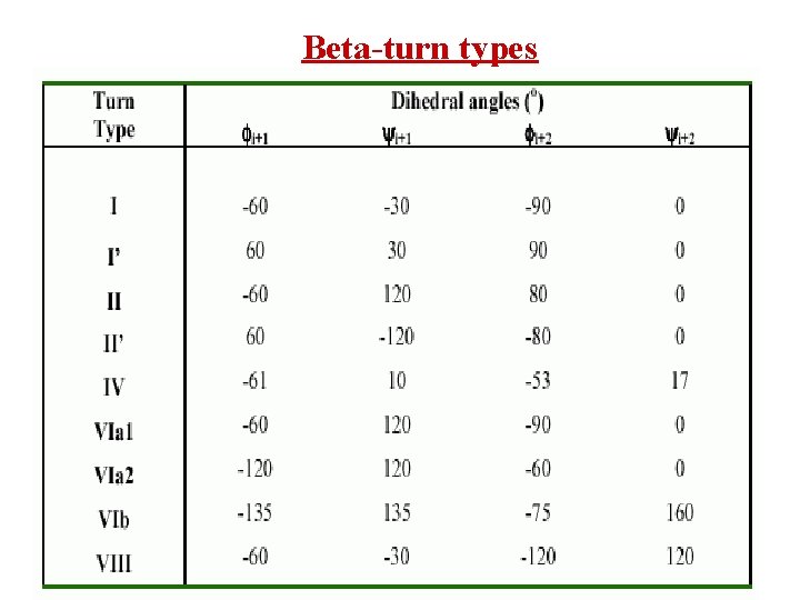 Beta-turn types 