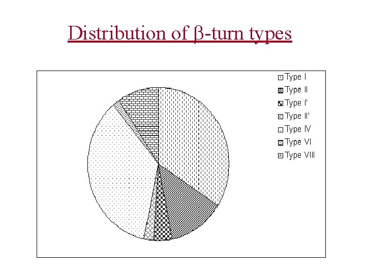 Distribution of -turn types 