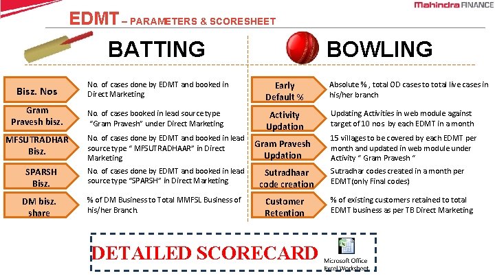 EDMT – PARAMETERS & SCORESHEET BATTING BOWLING Bisz. Nos No. of cases done by