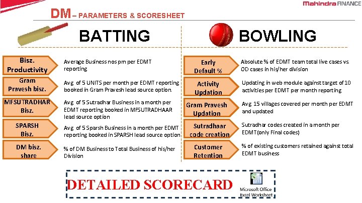 DM – PARAMETERS & SCORESHEET BATTING BOWLING Bisz. Productivity Average Business nos pm per