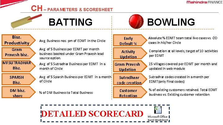 CH – PARAMETERS & SCORESHEET BATTING BOWLING Bisz. Productivity Avg. Business nos. pm of