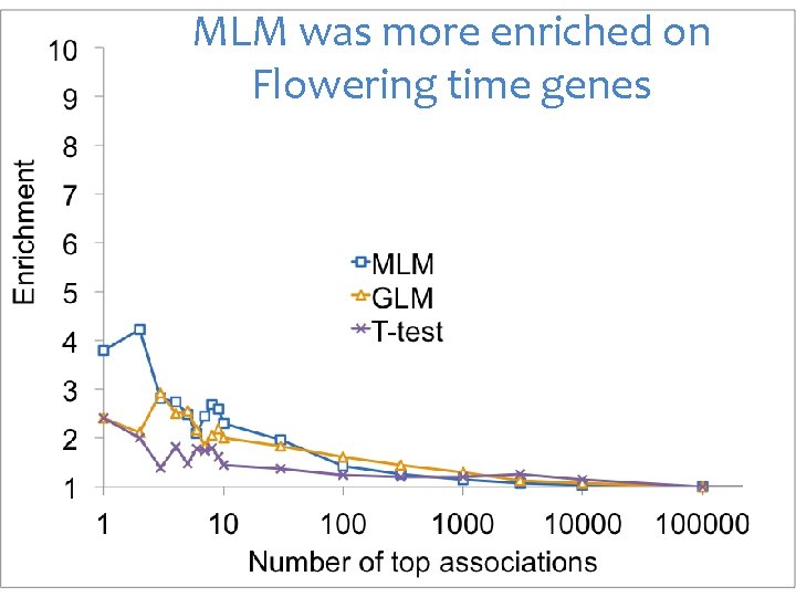 MLM was more enriched on Flowering time genes 