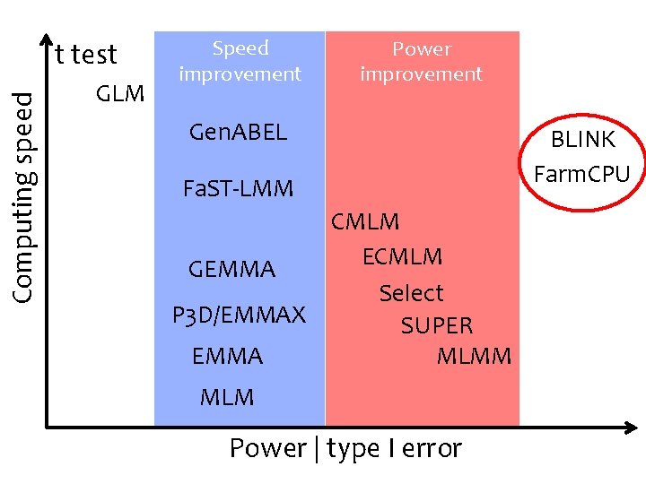 Computing speed t test GLM Speed improvement Power improvement Gen. ABEL BLINK Farm. CPU