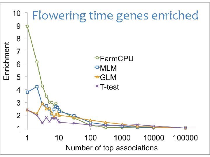 Flowering time genes enriched 