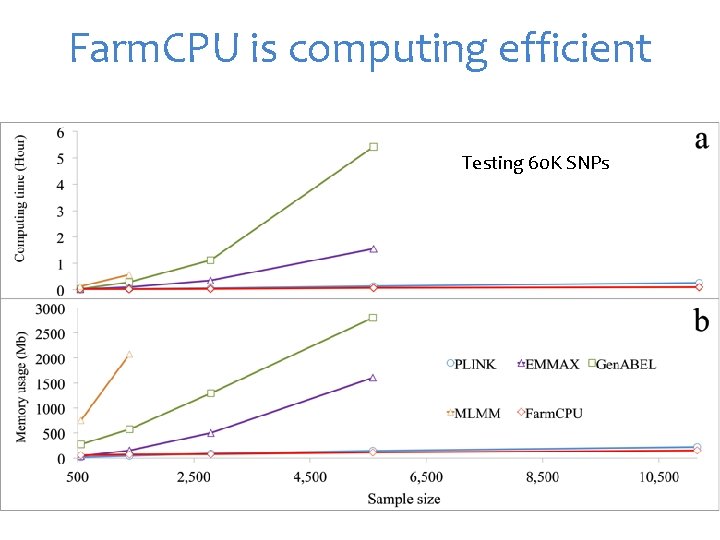 Farm. CPU is computing efficient Testing 60 K SNPs 