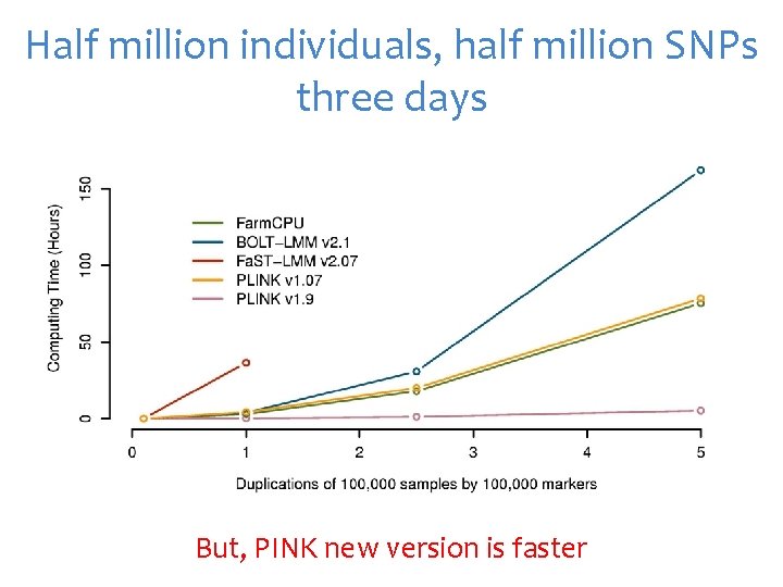 Half million individuals, half million SNPs three days But, PINK new version is faster