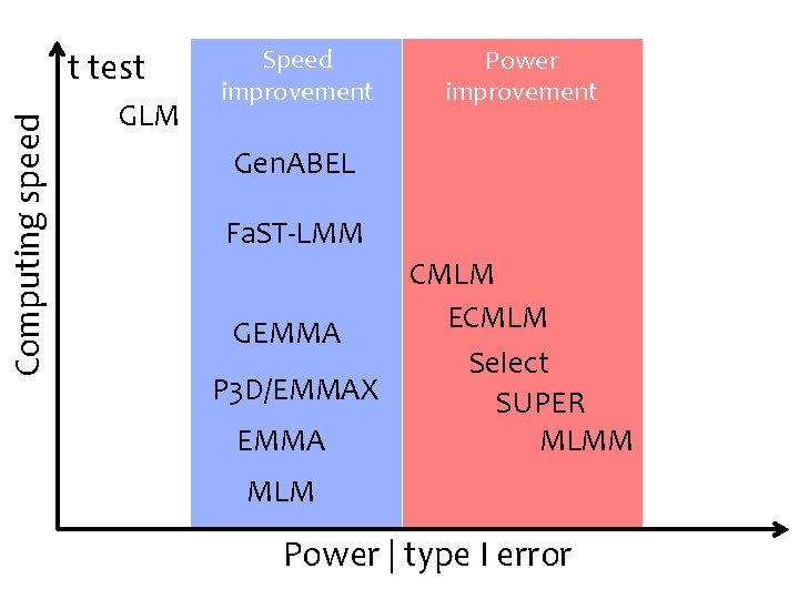 Computing speed t test GLM Speed improvement Power improvement Gen. ABEL Fa. ST-LMM GEMMA