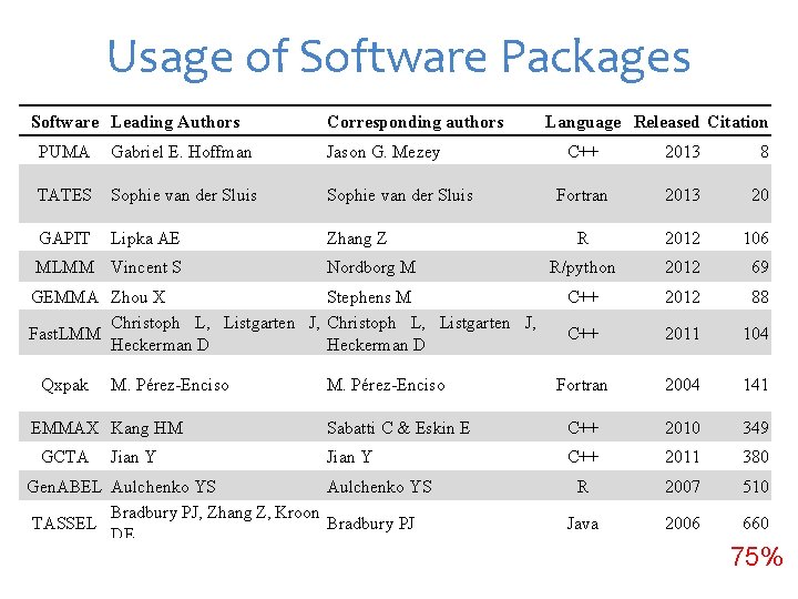 Usage of Software Packages Software Leading Authors Corresponding authors PUMA Gabriel E. Hoffman Jason