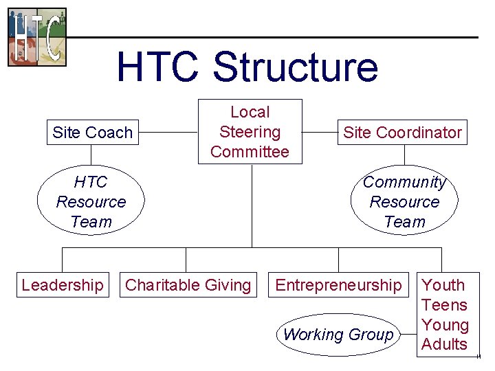 HTC Structure Site Coach Local Steering Committee HTC Resource Team Leadership Charitable Giving Site