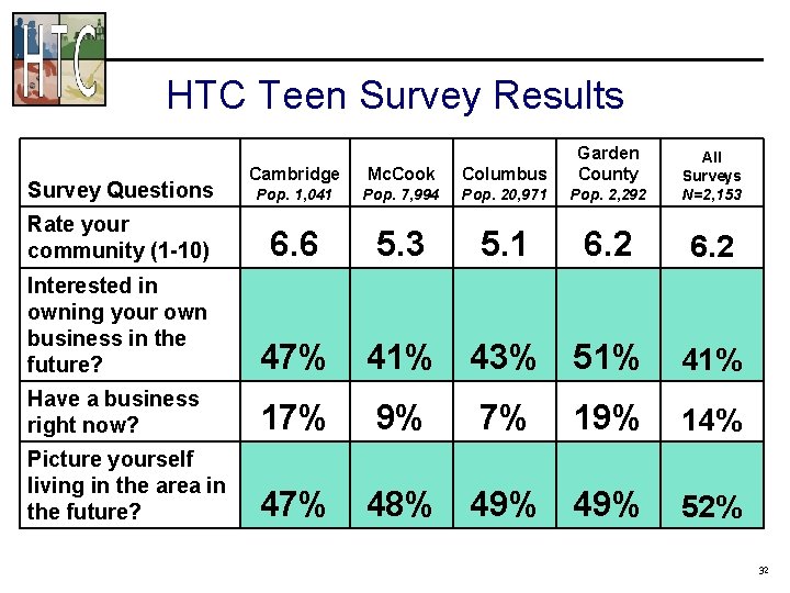 HTC Teen Survey Results Cambridge Mc. Cook Columbus Garden County Pop. 1, 041 Pop.