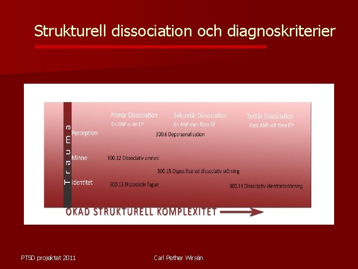 Strukturell dissociation och diagnoskriterier PTSD projektet 2011 Carl Pether Wirsén 