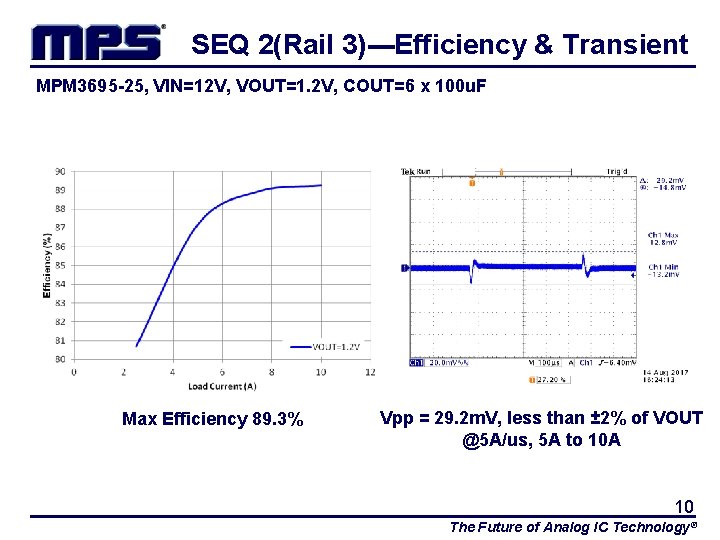 SEQ 2(Rail 3)---Efficiency & Transient MPM 3695 -25, VIN=12 V, VOUT=1. 2 V, COUT=6