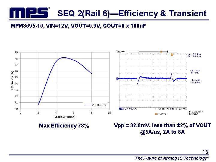 SEQ 2(Rail 6)---Efficiency & Transient MPM 3695 -10, VIN=12 V, VOUT=0. 9 V, COUT=6