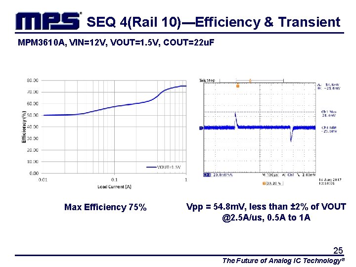 SEQ 4(Rail 10)---Efficiency & Transient MPM 3610 A, VIN=12 V, VOUT=1. 5 V, COUT=22