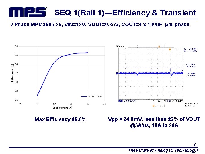 SEQ 1(Rail 1)---Efficiency & Transient 2 Phase MPM 3695 -25, VIN=12 V, VOUT=0. 85