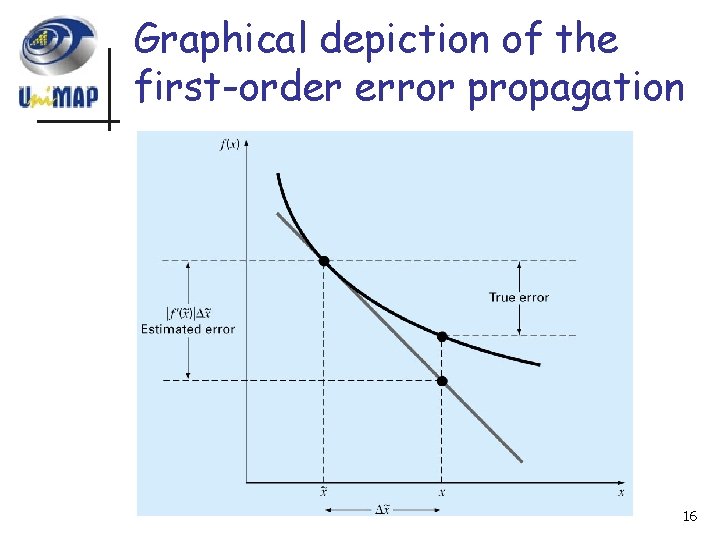 Graphical depiction of the first-order error propagation 16 