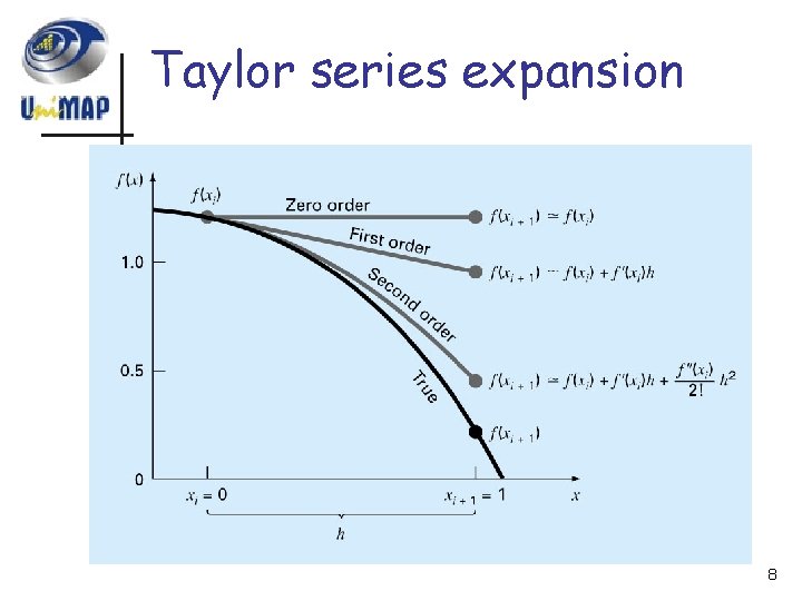 Taylor series expansion 8 