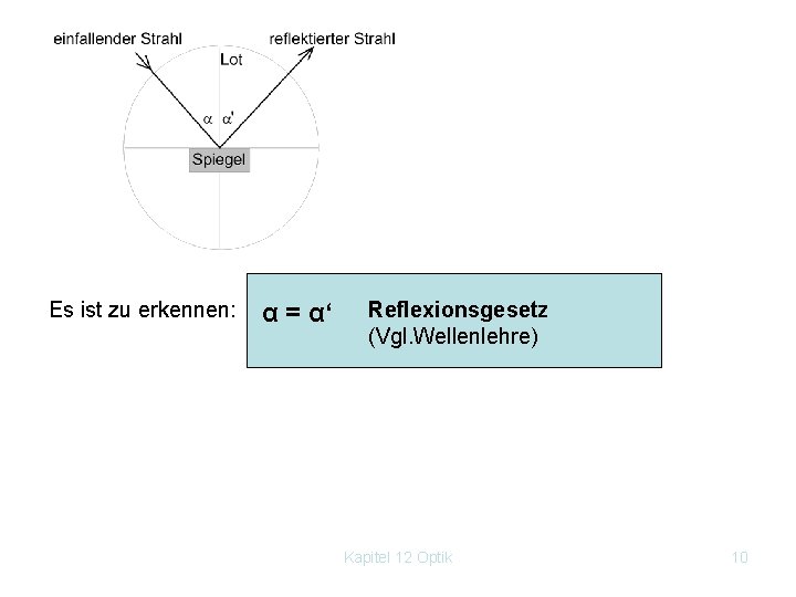 Es ist zu erkennen: α = α‘ Reflexionsgesetz (Vgl. Wellenlehre) Kapitel 12 Optik 10