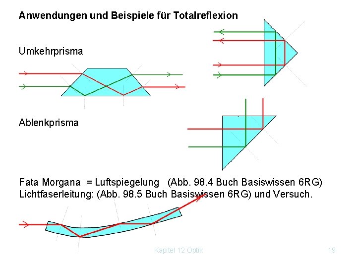 Anwendungen und Beispiele für Totalreflexion Umkehrprisma Ablenkprisma Fata Morgana = Luftspiegelung (Abb. 98. 4