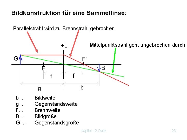 Bildkonstruktion für eine Sammellinse: Parallelstrahl wird zu Brennstrahl gebrochen. Mittelpunktstrahl geht ungebrochen durch b.