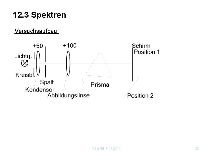 12. 3 Spektren Versuchsaufbau: Kapitel 12 Optik 29 