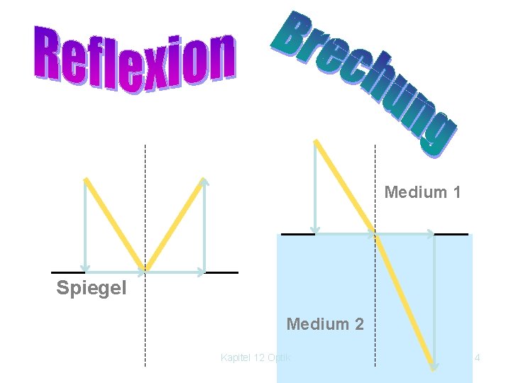 Medium 1 Spiegel Medium 2 Kapitel 12 Optik 4 