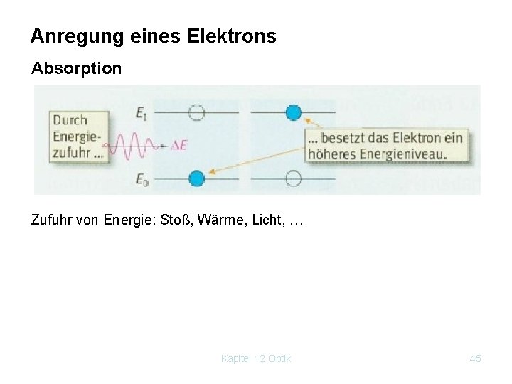 Anregung eines Elektrons Absorption Zufuhr von Energie: Stoß, Wärme, Licht, … Kapitel 12 Optik