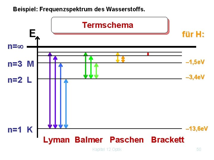 Beispiel: Frequenzspektrum des Wasserstoffs. E Termschema für H: n= n=3 M – 1, 5