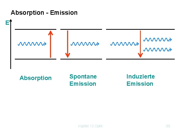 Absorption - Emission E Absorption Ein Atom wird durch ein auftreffendes Energiequant in einen