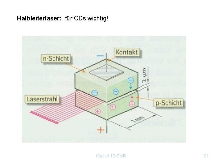 Halbleiterlaser: für CDs wichtig! Kapitel 12 Optik 61 