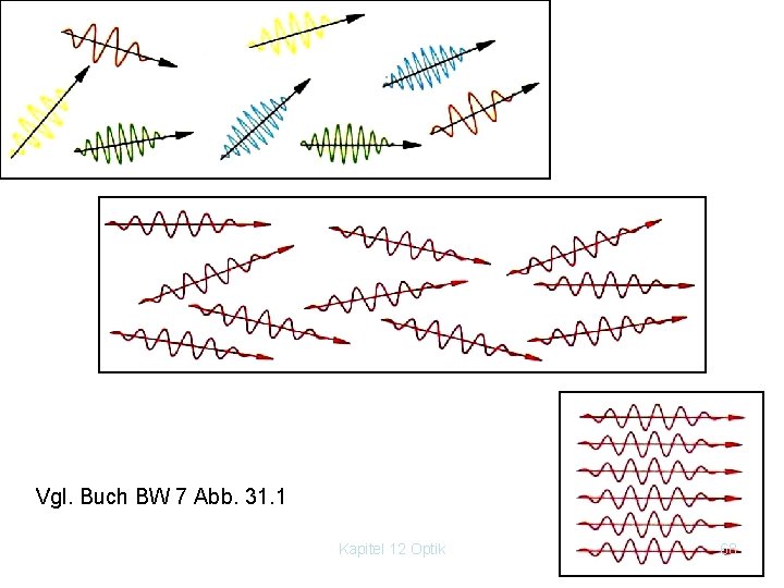 Inkohärentes, weißes Licht Inkohärentes, monochromatisches Licht Vgl. Buch BW 7 Abb. 31. 1 Kohärentes