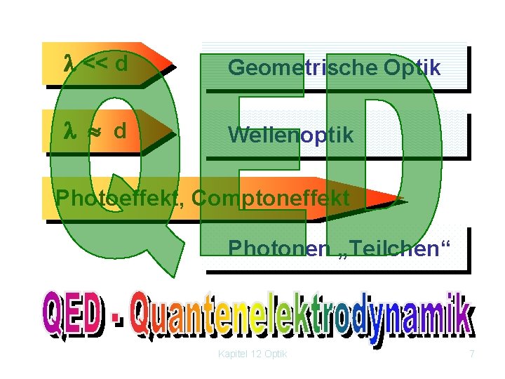  << d Geometrische Optik d Wellenoptik Photoeffekt, Comptoneffekt Photonen „Teilchen“ Kapitel 12 Optik