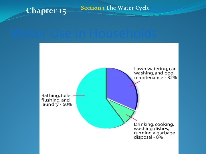Chapter 15 Section 1 The Water Cycle Water Use in Households 