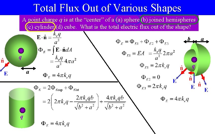 Total Flux Out of Various Shapes A point charge q is at the “center”