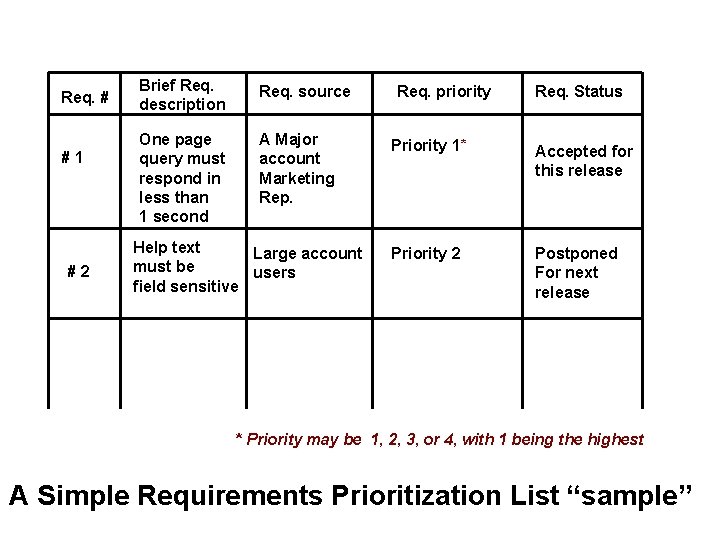 Req. # #1 #2 Brief Req. description Req. source One page query must respond
