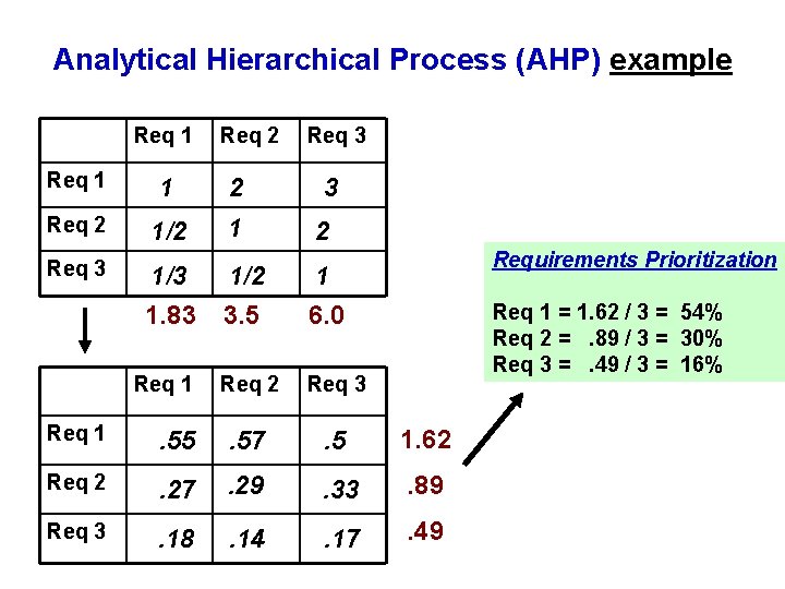 Analytical Hierarchical Process (AHP) example Req 1 Req 2 Req 1 1 2 Req