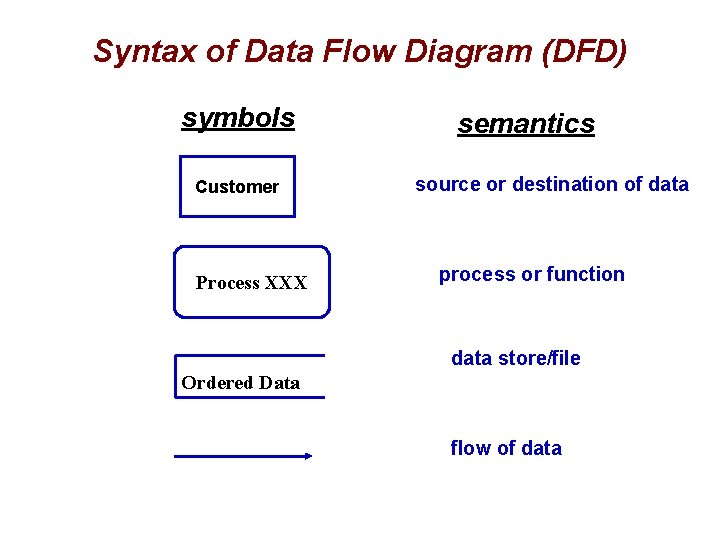 Syntax of Data Flow Diagram (DFD) symbols Customer Process XXX semantics source or destination