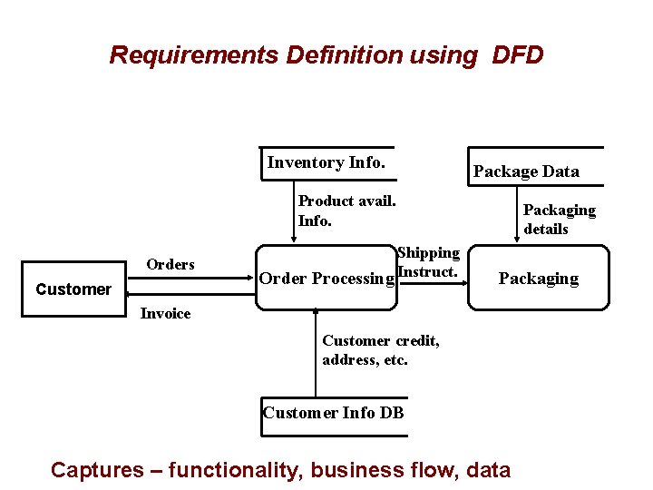 Requirements Definition using DFD Inventory Info. Package Data Product avail. Info. Orders Customer Shipping