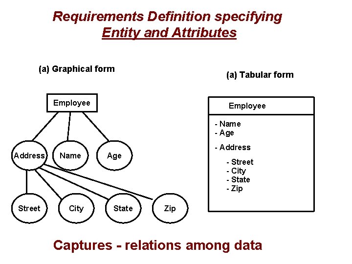 Requirements Definition specifying Entity and Attributes (a) Graphical form (a) Tabular form Employee -