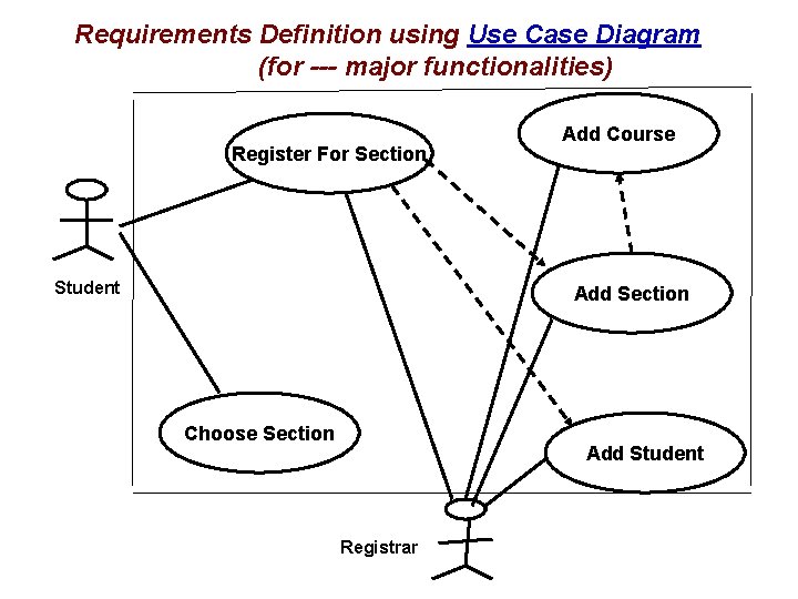 Requirements Definition using Use Case Diagram (for --- major functionalities) Register For Section Student