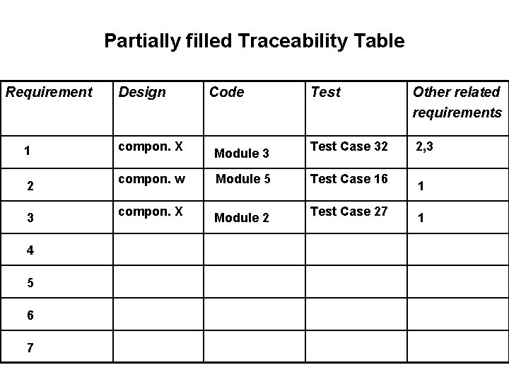 Partially filled Traceability Table Requirement 1 2 3 4 5 6 7 Design compon.