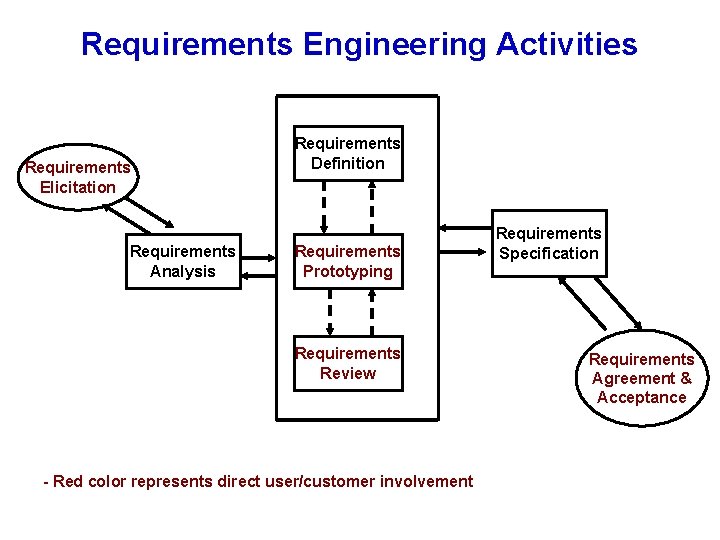 Requirements Engineering Activities Requirements Elicitation Requirements Analysis Requirements Definition Requirements Prototyping Requirements Review -