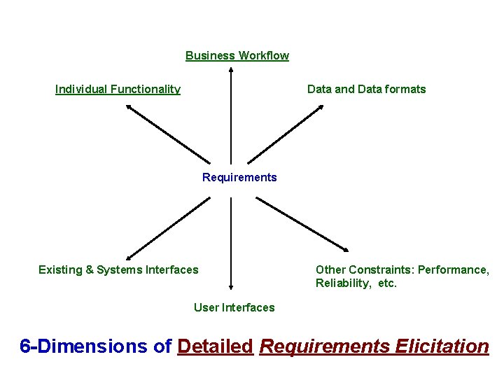 Business Workflow Individual Functionality Data and Data formats Requirements Existing & Systems Interfaces Other