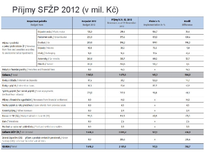 Příjmy SFŽP 2012 (v mil. Kč) 