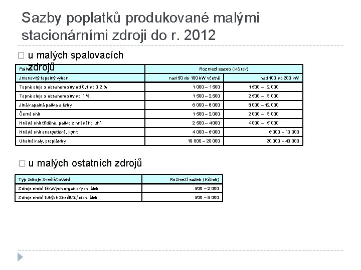 Sazby poplatků produkované malými stacionárními zdroji do r. 2012 u malých spalovacích zdrojů Palivo