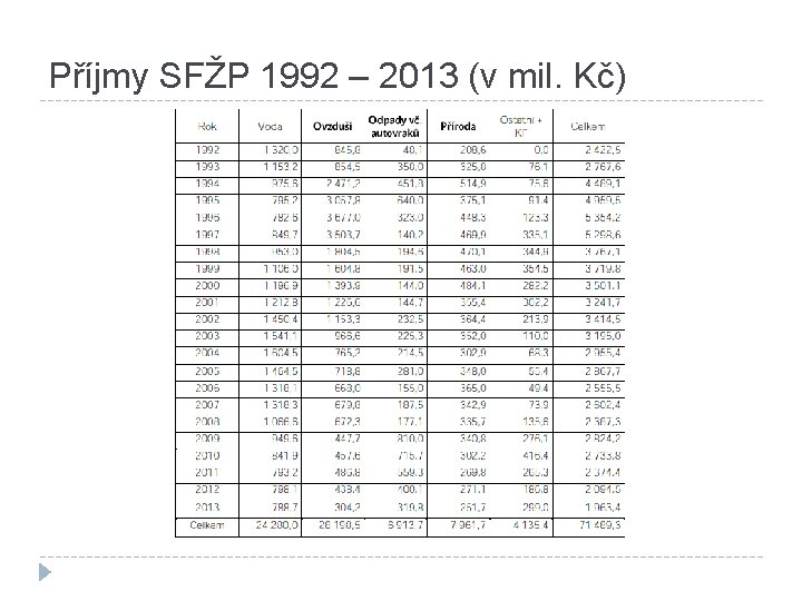 Příjmy SFŽP 1992 – 2013 (v mil. Kč) 