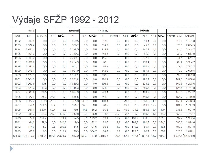 Výdaje SFŽP 1992 - 2012 